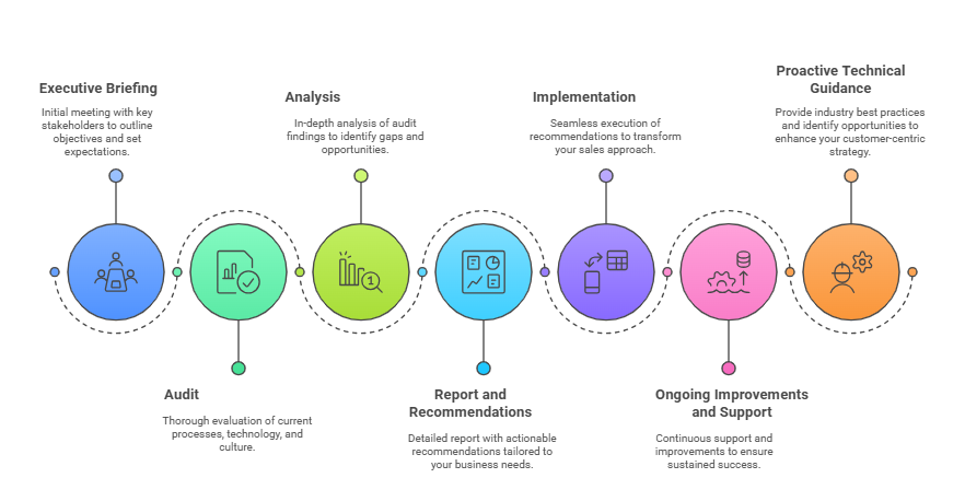 Sales Success - Proven Process-1