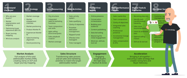 Sales Coaching & Training Sales Coaching & Training